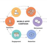 An infographic illustrating the mobile app campaign user lifecycle: awareness, acquisition, engagement, retention, and monetization
