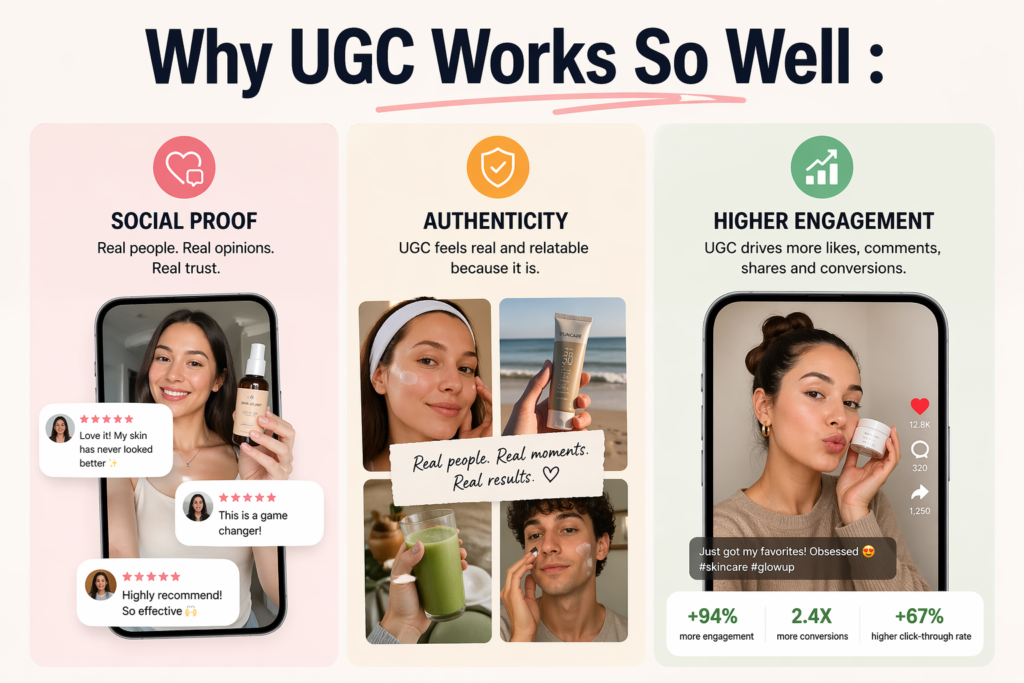 Why-UGC-Works-So-Well-Social-Proof-Authenticity-Higher-Engagement-1024x683 User Generated Content (UGC): How to Use It to Boost Trust, Traffic, and Sales
