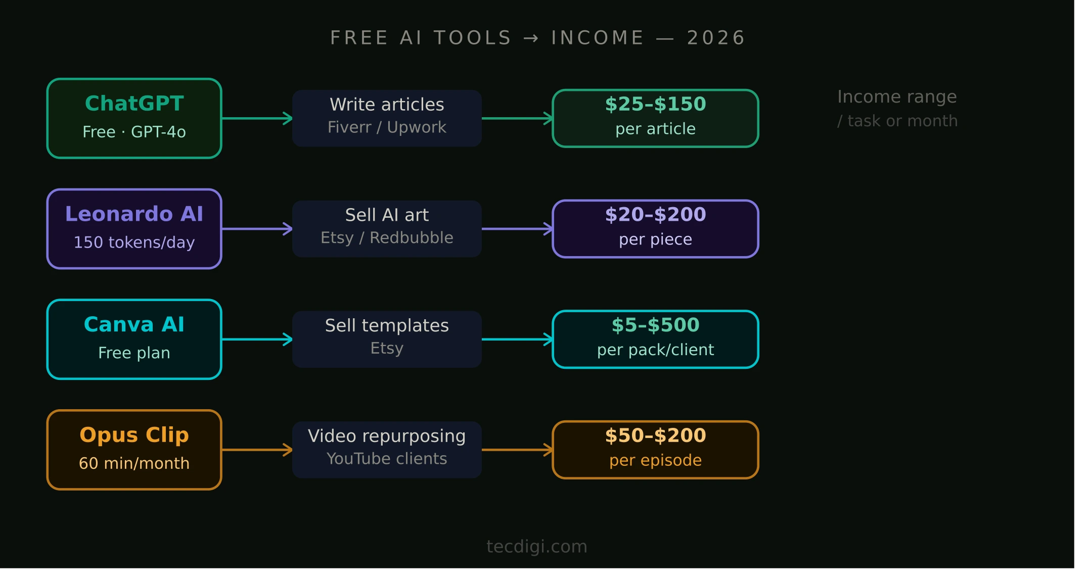 make_money_free_ai_tools_infographic Best Free AI Tools in 2026: Tested, Ranked & Compared (Ultimate Guide)