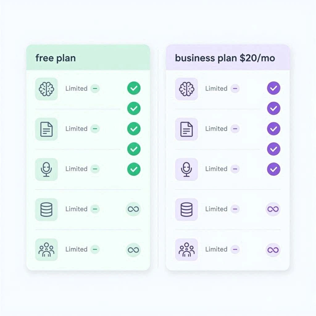 Notion-AI-free-plan-vs-Business-plan-comparison-table-2026 How to Use Notion AI for Free in 2026: Complete Guide (No Credit Card)
