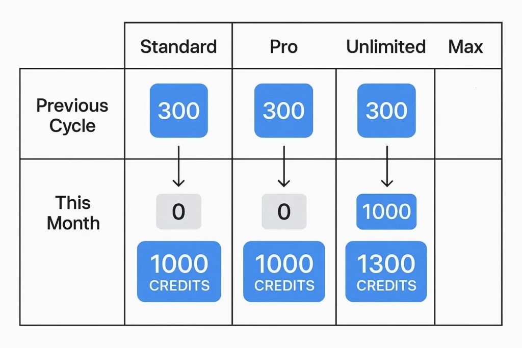 Credits-Dont-Roll-Over-1024x683 Runway ML Credits Not Resetting? Here's the Fix (2026)